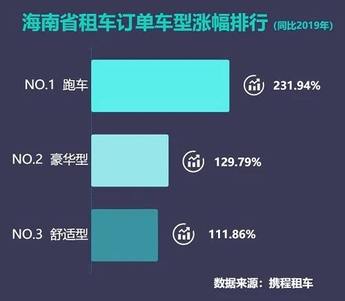 國內(nèi)租跑車七成訂單花落三亞，攜程發(fā)布跑車自駕游報告揭示旅游新趨勢